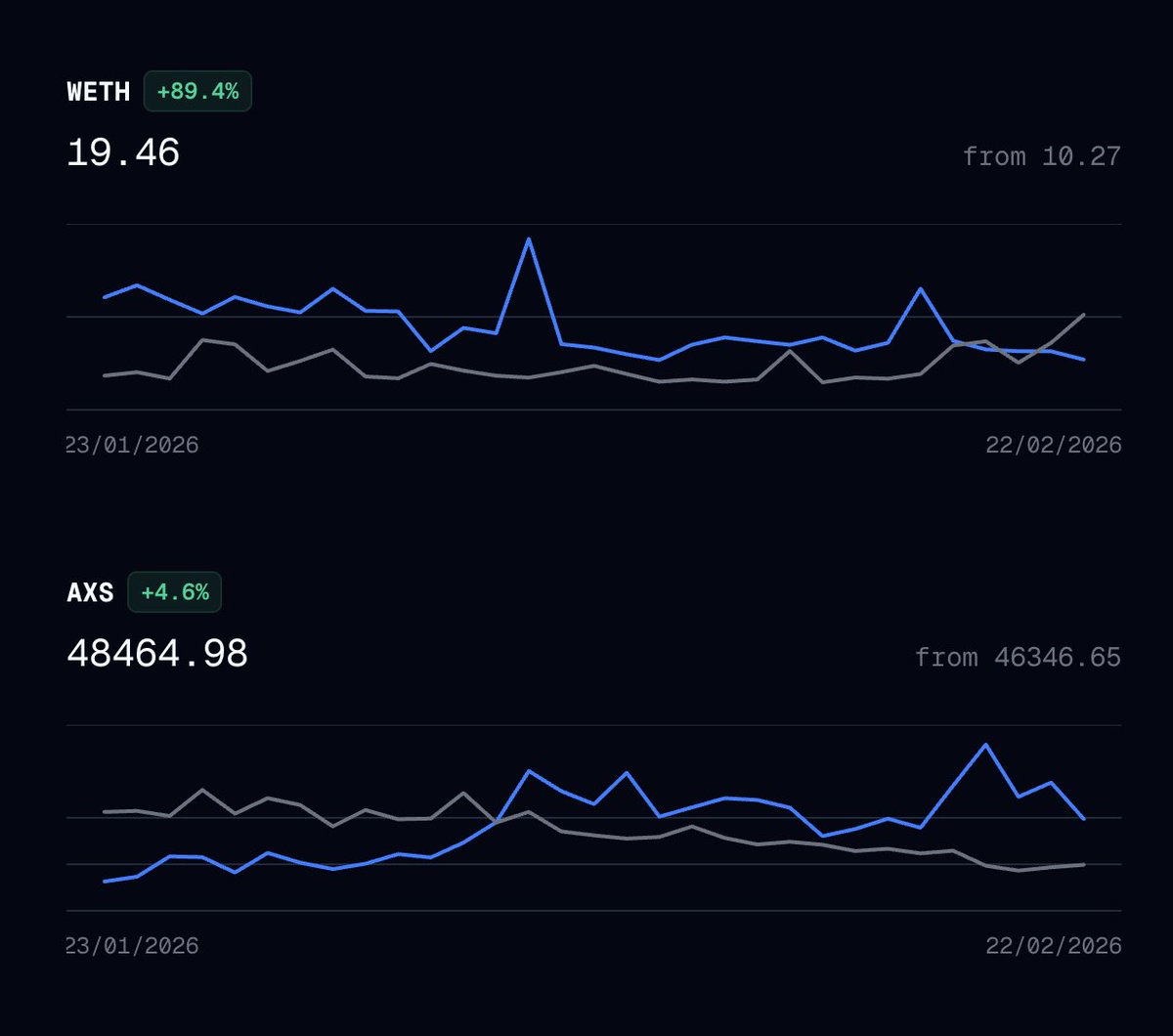 Over the last month:

• 198 K Axies traded
• 425 ETH in volume
• 745 K total sales on the Axie marketplace
• 19.46 ETH (+90% monthly) &amp; 48,464 $AXS in Treasury revenue (+4.6% monthly)