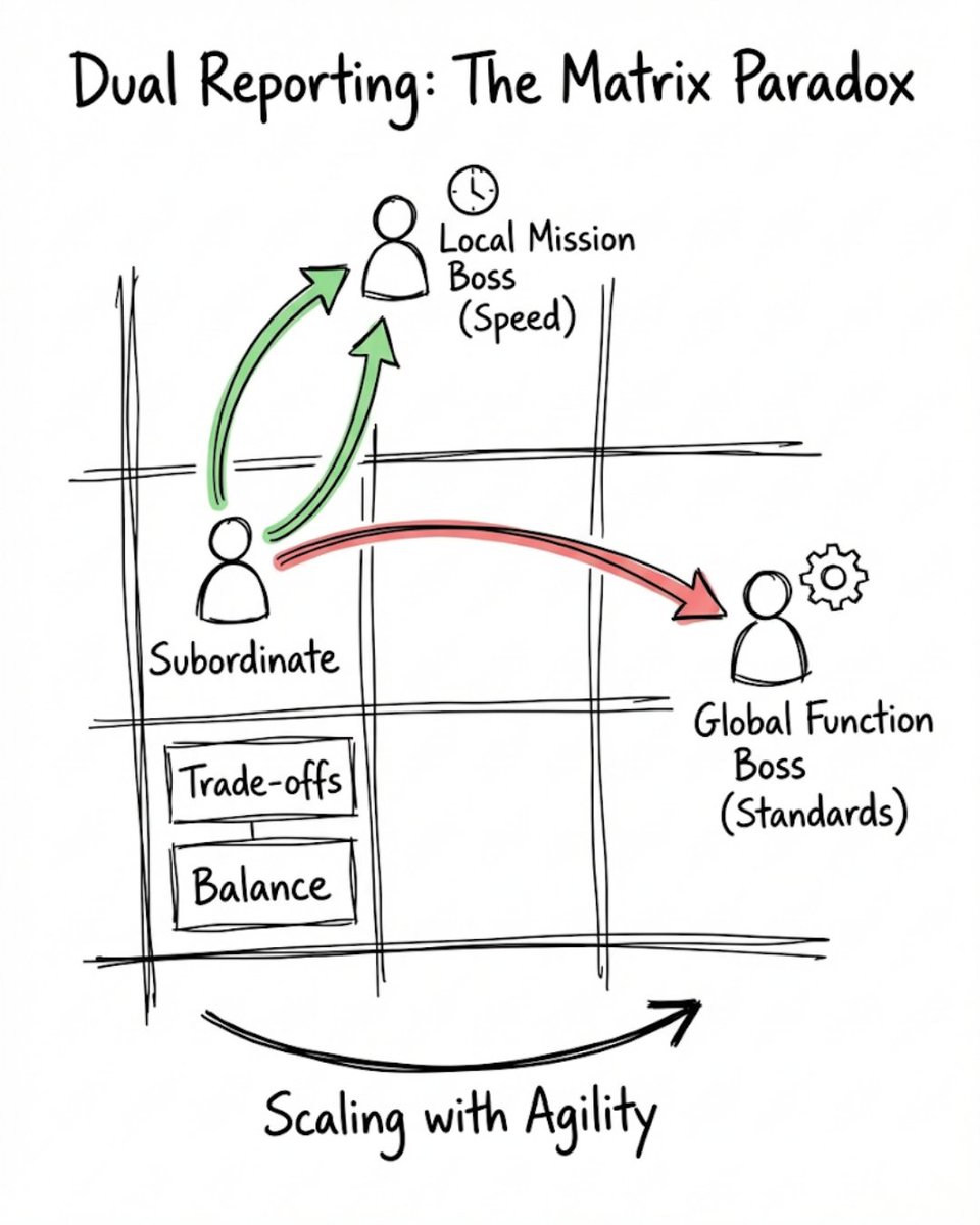 schiller_writes's tweet photo. How do you scale without sacrificing mission speed or technical standards?

Traditional hierarchies often break under the weight of rapid organizational growth. Andrew Grove argues that dual reporting is not an administrative burden, but a technical necessity for high-output firms.

By utilizing a "two-boss" model, an organization can effectively balance:

Mission Speed: A local boss focused on immediate operational results and regional targets.

Functional Excellence: A global boss ensuring brand consistency and long-term professional standards.

While many fear this creates decision paralysis, the matrix paradox actually forces the resolution of critical trade-offs early. It internalizes market complexity, allowing an organization to remain agile while preserving core competencies. Mastering this balance is the primary work of the high-leverage executive.

When you stop viewing dual reporting as a defect to be corrected, you can start utilizing it as a tool for collective success.

More insights into  High Output Management by Andrew S. Grove are live in Volume 8 of Leading Readers.

👉 Subscribe and join 3,500+ leaders in the Leading Readers series.

Next Saturday: Humble Leadership by Edgar Schein and Peter Schein

#HighOutputManagement #ExecutiveLeadership #LeadingReaders #AlbertSchiller