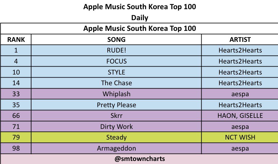 Apple Music South Korea Top 100 — 23.02.2026

NEW PEAK :
#1 #Hearts2Hearts - ‘RUDE!’ (+1)