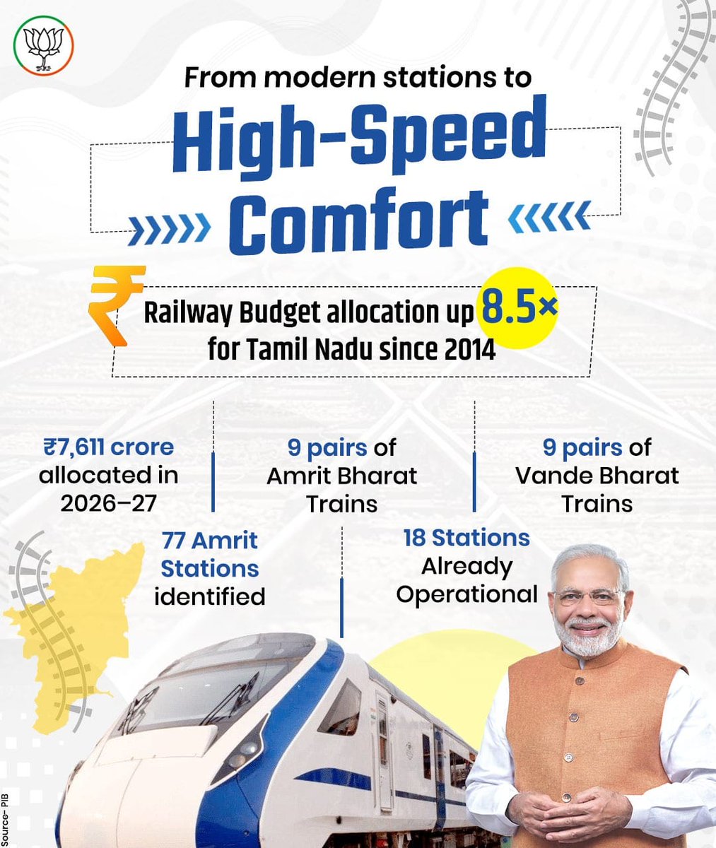 Tamil Nadu’s rail infrastructure is witnessing unprecedented transformation under Modi Government. 

From an 8.5× rise in Railway Budget allocation to the redevelopment of 77 Amrit Stations, and the expansion of Vande Bharat &amp; Amrit Bharat services,  connectivity, comfort and