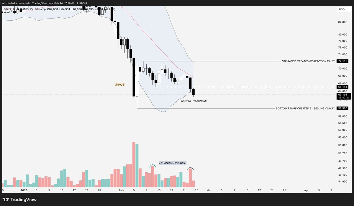 $BTC

Here's how a range structure actually forms after a big sell off and why most people get caught on the wrong side of it.

The sharp drop to $60K was the selling climax. That sets your low. The bounce to $72K was the reaction rally. That sets your high. Together they give