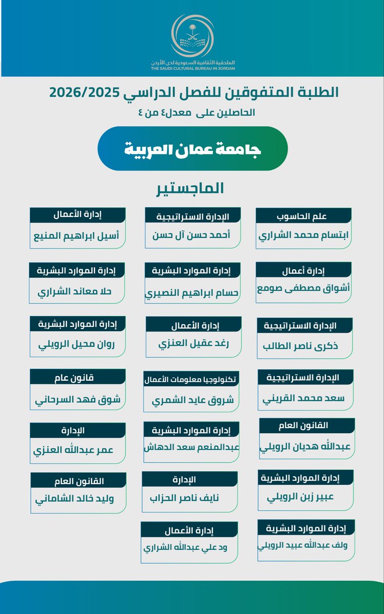 sacmjo's tweet photo. نبارك لأبنائنا الطلبة الدارسين في جامعة عمّان العربية – مرحلة الماجستير – المتفوقين الحاصلين على معدل (4/4) في الفصل الدراسي الأول من العام الجامعي 2025/2026م، متمنين لهم دوام التوفيق والنجاح https://t.co/DGCHWQx49A