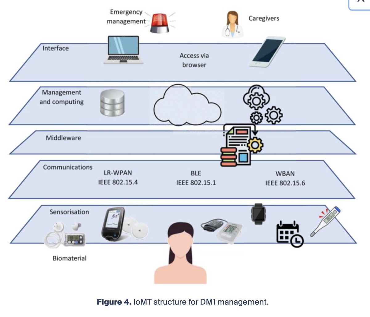 CorinneNokel's tweet image. Computer Networking Layers

IEEE 802.15.6 = the Human Body / Biofield 

Medical Body Area Network (2014)

Internet of Medical Things #IoMT