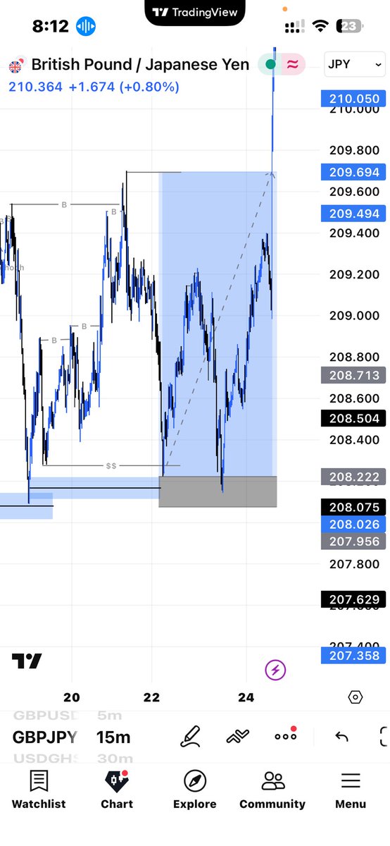 jin__fx4's tweet photo. structure + Liquidity + Poi 
Gbpjpy https://t.co/Z96jixovIZ