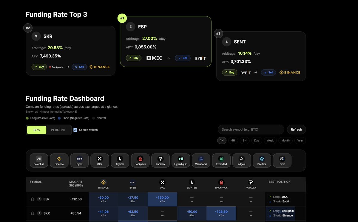 $ESP goes live on Upbit (KRW) at 17:00 KST.

KRW listings = liquidity shock.
Liquidity shock = funding imbalance.
Funding imbalance = arbitrage opportunity.
While retail watches the listing pump, professionals watch funding spreads.
Track the real-time funding gaps across