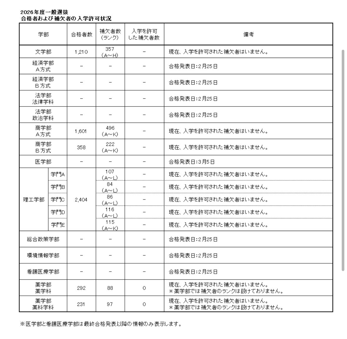 ApVM0ALFlP16517's tweet photo. @Miyatuk0 右が今年で左が去年の人数です！法が1番希望あったけど300乗った瞬間落ちるし経済もどんくらい点数貰えるのかわかんないし未知数すぎてほんとに怖くてやばいです😭😭😭😭 https://t.co/O0Fp098ACh