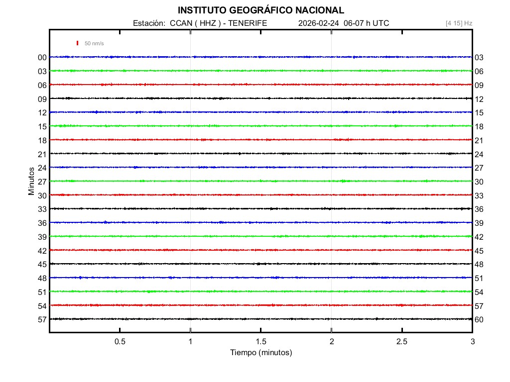 El “ruido sísmico” ha ido disminuyendo progresivamente su intensidad hasta casi desaparecer alrededor de las 7:00 de hoy, aunque aún se percibe de forma muy débil.
Si no vuelve a repuntar, este último episodio podría darse por finalizado tras unas 30 horas de duración.
#canarias