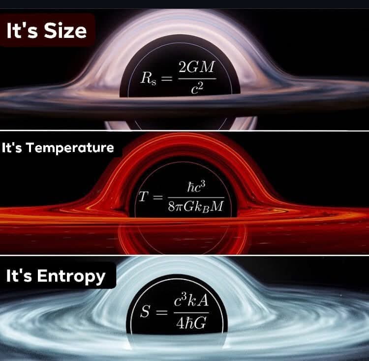 Key physical properties of a black hole's event horizon using fundamental equations.