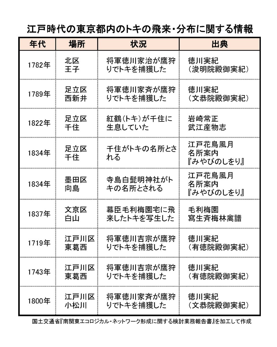 sadotoki310's tweet photo. ２月の「知っトキクイズ」、
「東京にある地名の中で、トキが由来しているとも言われる場所はどれでしょうか？」の正解は…

(3)赤羽（あかばね）です！

　東京の赤羽の地名の由来は、一般的には、この地域が、赤土（赤埴・あかはに）が多い所であったことや、赤土の露出したガケが「赤バッケ」と呼ばれていたことなどがあげられますが、異説として、かつてトキが多く飛来していたことによるとするものもあるようです。真偽のほどはわかりませんが、江戸時代、徳川の歴代将軍が鷹狩りでトキを捕獲したという記録が多く残っており、東京都内（江戸）にも、たくさんのトキがいたことは間違いないようです。
　一度は絶滅した鳥ですが、実は昔は人間のごく身近な存在だったのですね。

🔴佐渡トキファンクラブ
https://t.co/Ru6CmZB4hk

#佐渡トキファンクラブ #佐渡島 #佐渡市 #トキ米 #世界農業遺産 #生きものを育む農法