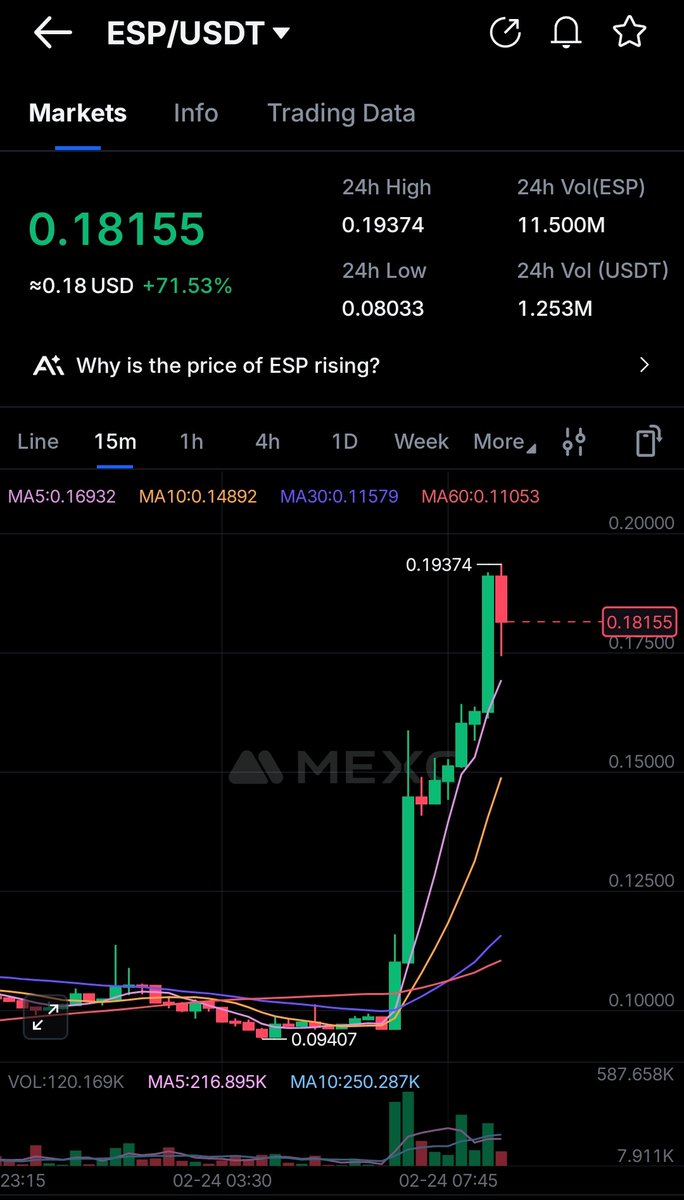 So the reason for $ESP sudden pump is Upbit listing. Crypto can actually be unpredictable. 

Thank you $ESP thank you Upbit for making me smile this morning.