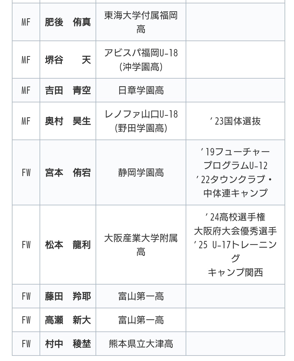 college_soccer's tweet photo. 桃山学院大2026年度新規入部選手一覧 
#大学サッカー #関西学生サッカー #桃山学院大  https://t.co/ecz28O4YsR https://t.co/aofSdbK2We