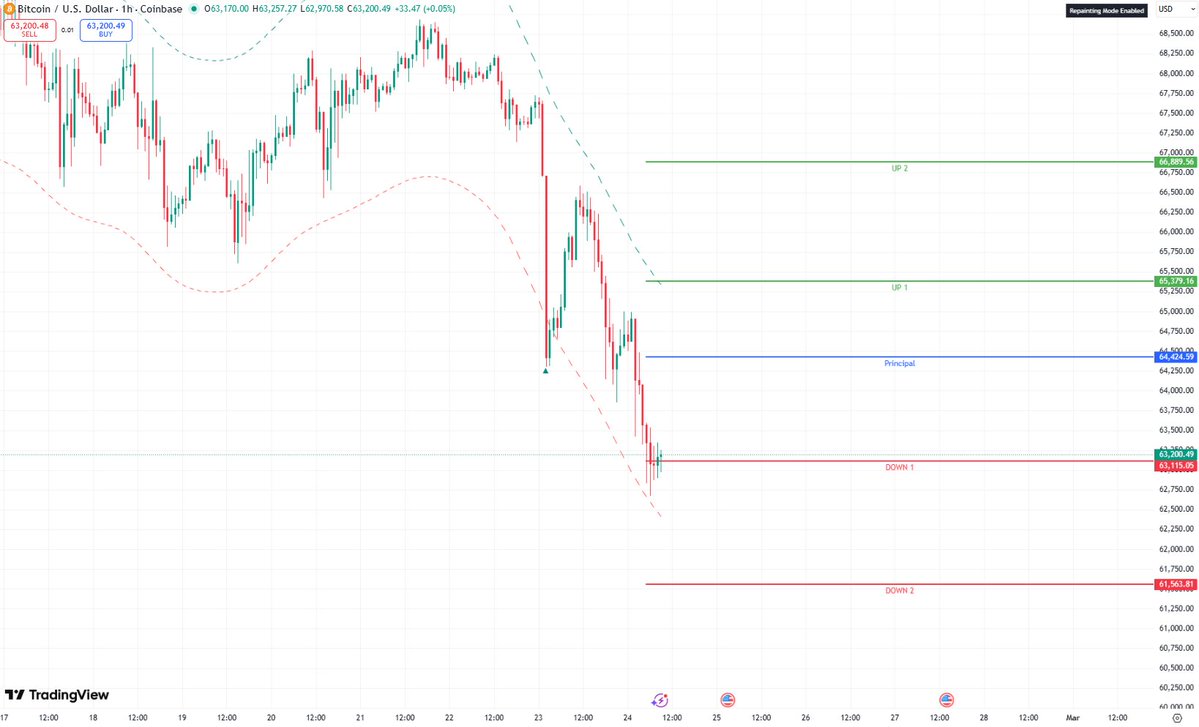 Giveaway closed. Rewards sent. 💸

Back to work. 🕯️
$BTC Levels – Tuesday 📊

Principal Point: $64,424

UP 1: $65,379
UP 2: $66,889
DOWN 1: $63,115
DOWN 2: $61,563

Above PP → rotation toward 65.3k liquidity, expansion possible into 66.8k.
Below PP → watch for sweep into 63.1k