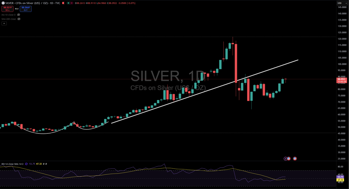 SilverWolfAG's tweet image. Silver hitting $88 again! First touch on Jan 13 had RSI at 70 (overbought territory). After a healthy retrace, we're back at $88 with RSI now at 53—plenty of room to run. Higher lows paving the way for higher highs. Bullish setup!  #silversqueeze