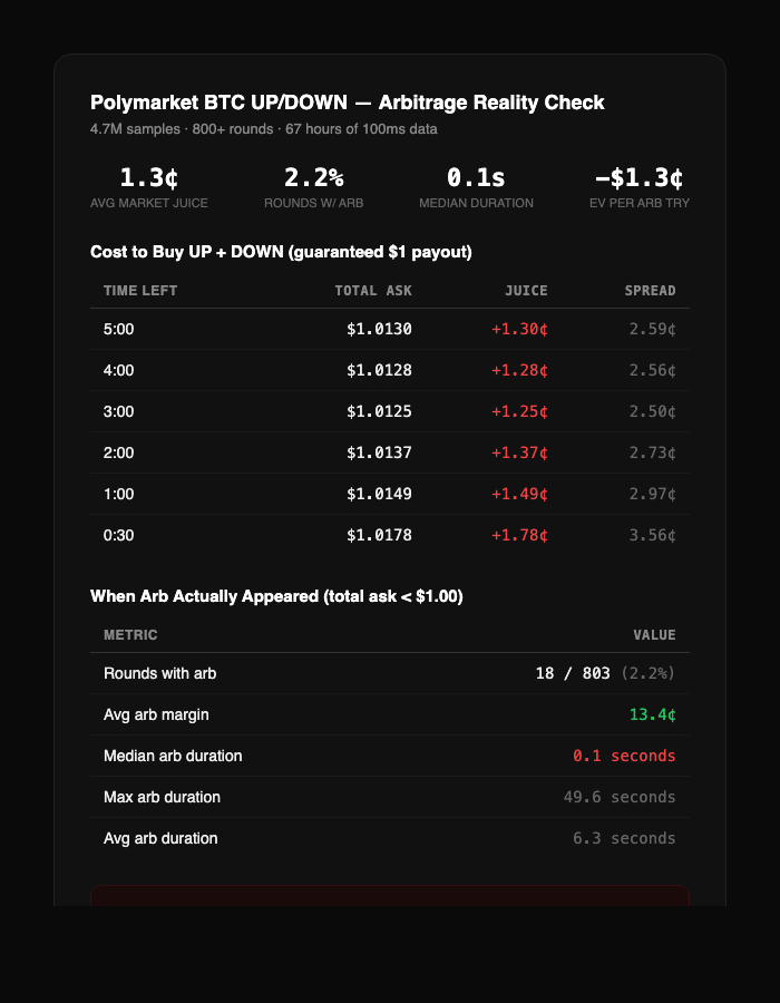 stop promoting "buy UP + DOWN for free money" on <a href="/Polymarket/">Polymarket</a>. i ran the numbers. it doesn't work.

i collected 4.7M data points at 100ms resolution across 800+ BTC rounds. here's what the arbitrage actually looks like:

the market charges ~1.3¢ juice on every UP+DOWN pair. you