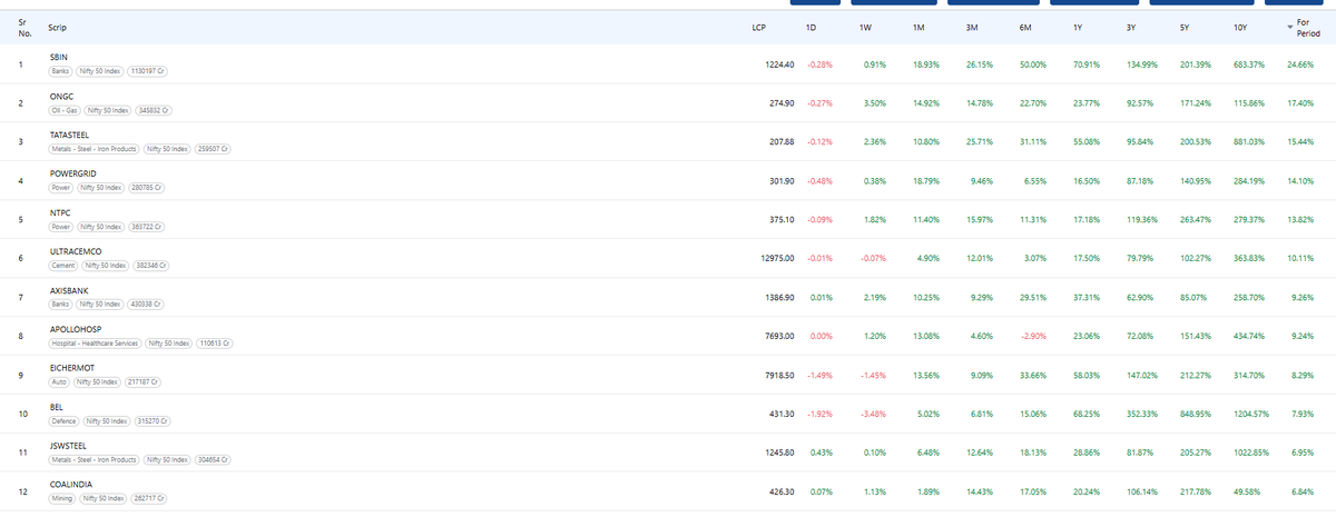 shail_bhatnagar's tweet image. Gainers on the #Nifty YTD (last column) and a wealth of other information on where money has moved INTO

#SBIN #POWERGRID #ONGC #NTPC #TATASTEEL #COALINDIA
@szarabi @business_today @yatinmota @SumitResearch