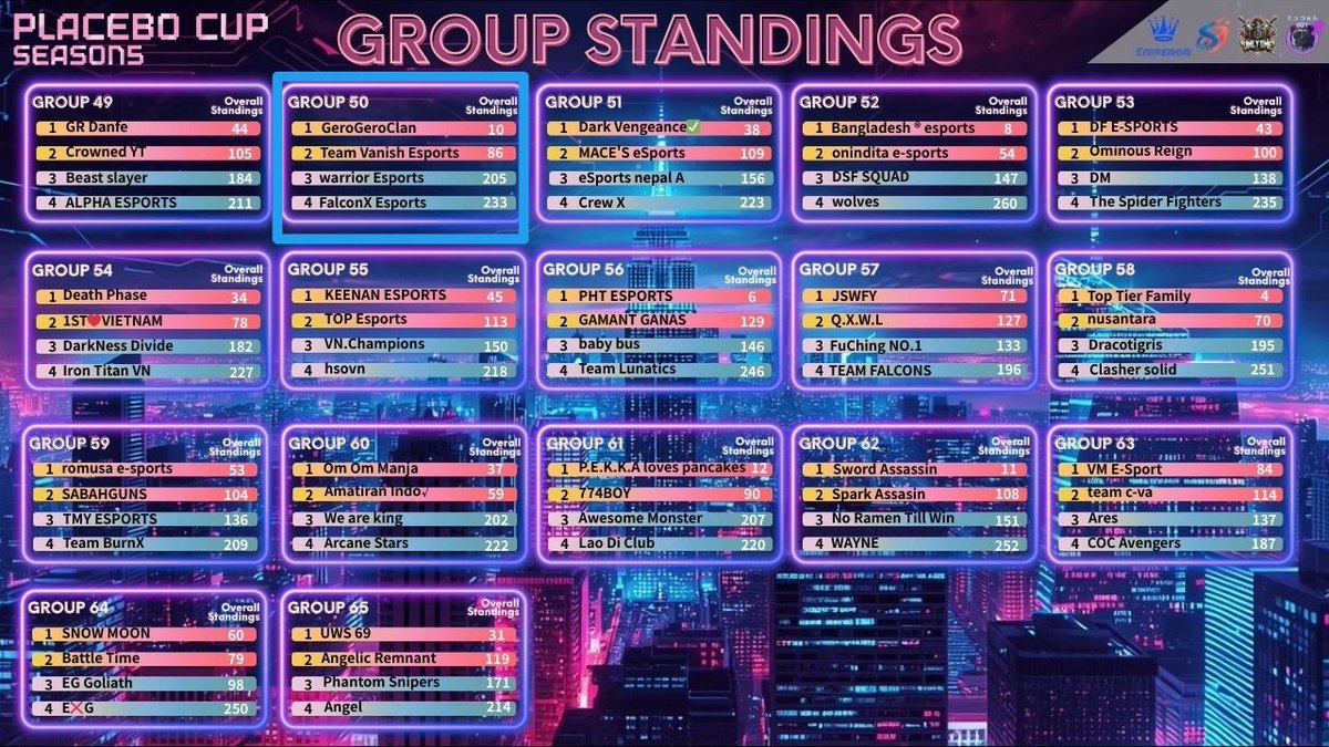 teamvanishcoc's tweet photo. Happy to see the team’s outstanding performance! We’ve officially qualified for the playoffs, and our next journey begins on 2nd March. Thank you for the constant support—keep cheering for us as we aim for greater success ahead! https://t.co/HNS07TSDsn