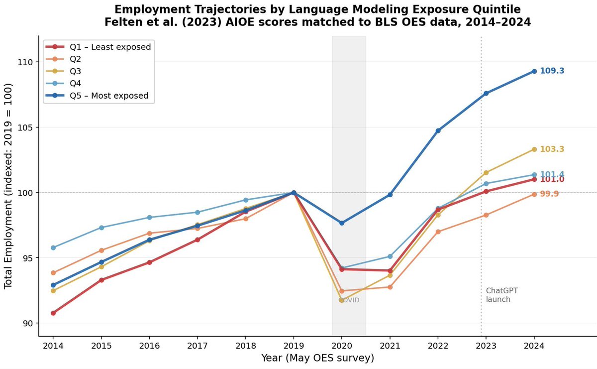 "La IA et prendrà la feina"

Les feines més exposades a ser afectades per la IA són les que més han crescut 👇

I en el tuit citat, el llistat de feines de programador comparat amb la resta a l'últim any