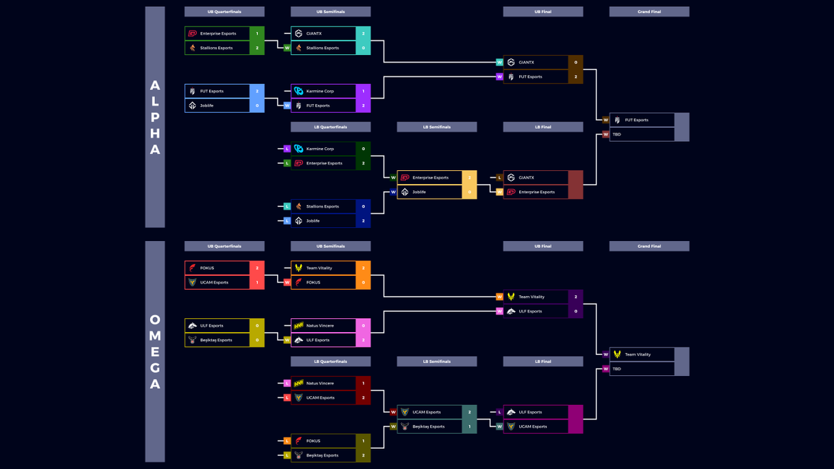 bAdpAd10's tweet photo. 5/5
Et voici la même chose avec les résultats des matchs actuels (vid 1 / img 2)

Je pense que Riot à voulu faire que toutes les équipes aient une chance de se rencontrer, mais la réalité est qu’ils ont créé 2 tournois distincts en 1 https://t.co/6GzHEb9Bdd
