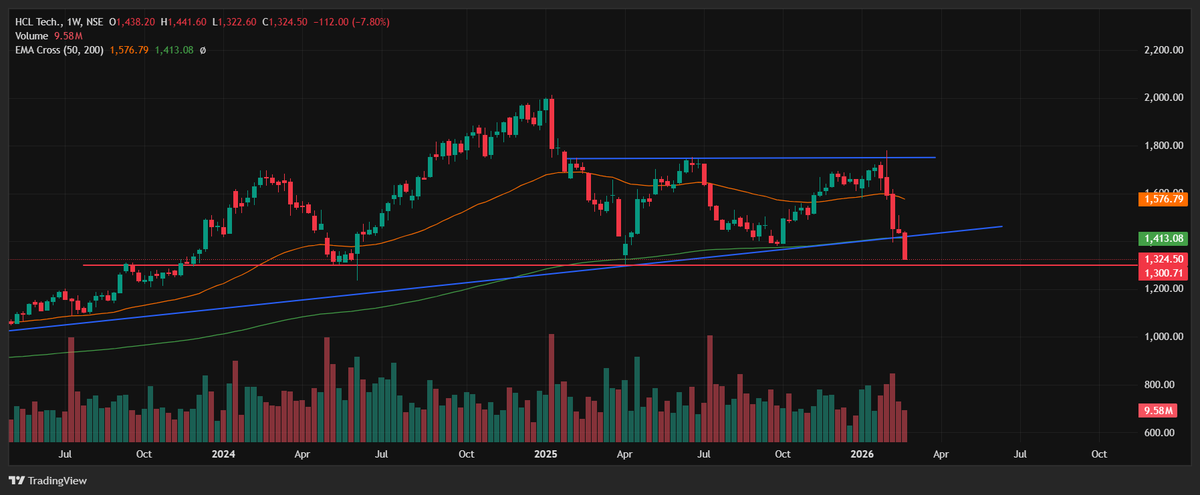 marketdecode07's tweet photo. #hcltech
HCL Tech 
Last Hope red line 
#itindex https://t.co/yC34hm8VlJ