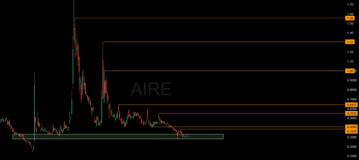 Dylanhumh2001's tweet photo. $AIRE HOLDING THE KEY DEMAND ZONE 

Price has pulled back into a major support area where buyers previously stepped in. After a long bleed, this is where risk/reward flips if demand holds.

-Selling pressure fading
-Base forming near support
- Bounce potential builds if volume returns

Upside levels on reclaim 🎯
 $0.41
 $0.55
 $0.64
 $1.00+

AI + real estate tech narrative + rate cut tailwinds could spark momentum once sentiment shifts.

This is the type of spot where moves start, not where they end.

CommunicatedDisclaimer:https://t.co/ojiKteZDLb
