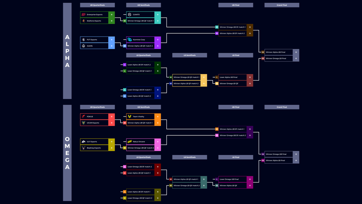 bAdpAd10's tweet photo. 4/5
Faisons ça pour tout (vid 1 / img 2)

Voilà… Vous avez l’arbre Alpha et Omega simplifié sans AUCUNS croisements entre les 2 arbres, de même avec les lower brackets
Pourquoi faire simple quand on peut faire compliqué😅 https://t.co/fPHeTJXWk4