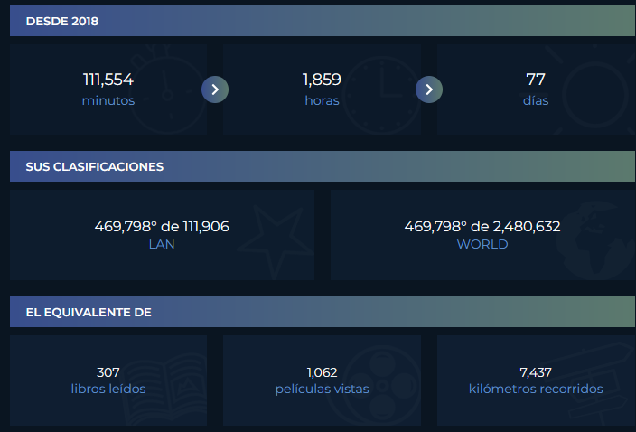 Como extra, aquí comparto las estadísticas de tiempo de Liga de las Leyendas, siento que me detuve a tiempo para no hacer esos números aún mas grandes.

Aunque creo que no es el tiempo real porque estuve antes del 2018, no es muy preciso pero da una pequeña idea de la realidad