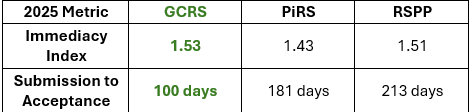 VicenteRoyuela's tweet photo. 📣🚀 Updates from Global Challenges &amp; Regional Science (GCRS)!
ERSA’s newest journal (published by Elsevier) has just completed its first year 🎉📚
Our internal indicators show performance already comparable to well-established journals in the field 🧠🏛️ https://t.co/2iYjS3K6tr