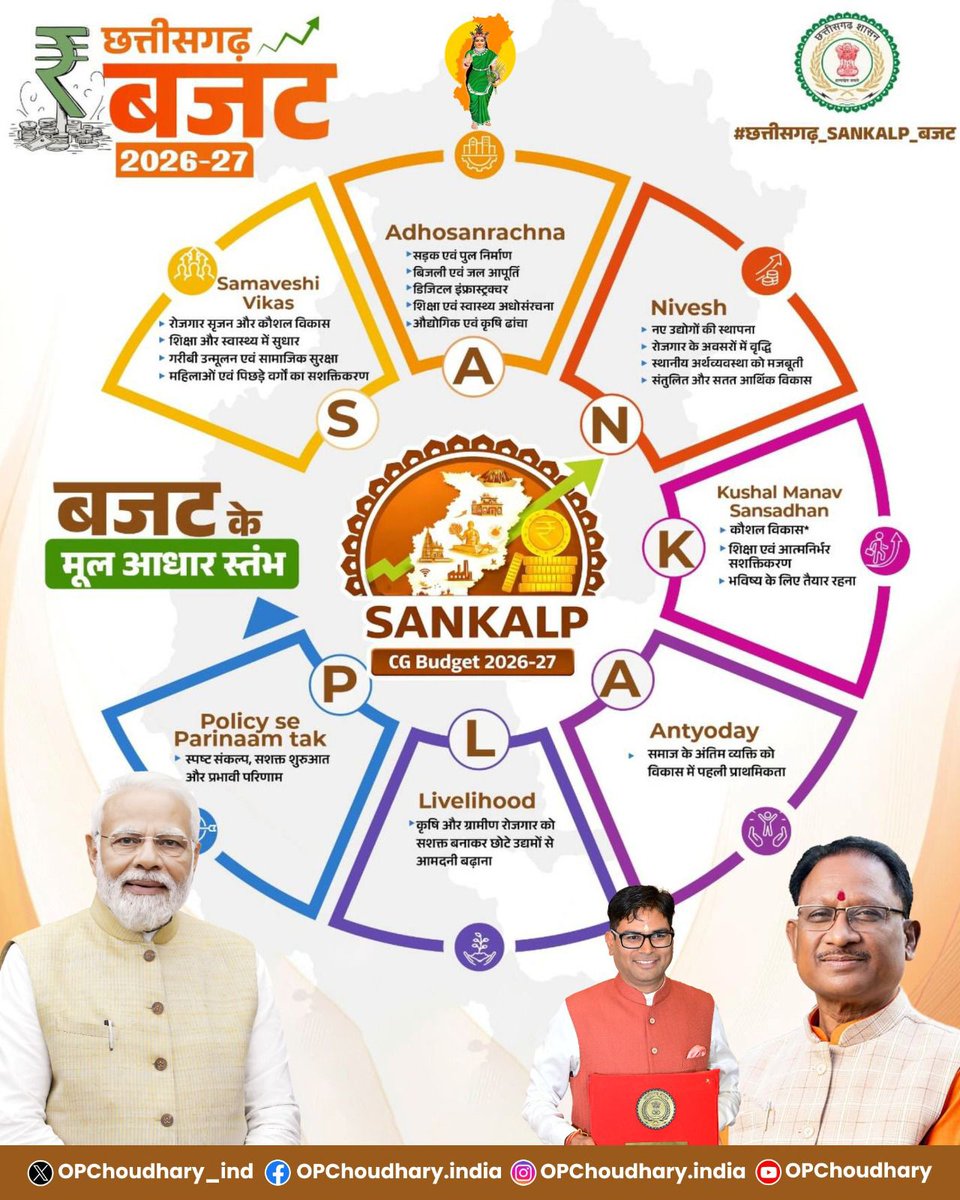 TanmayPulse's tweet image. आर्थिक अनुशासन और सामाजिक समावेशन का बेहतरीन संतुलन दिखाता है बजट 2026-27। विकास अब हर क्षेत्र तक पहुँचेगा। 
#OPReformsCG