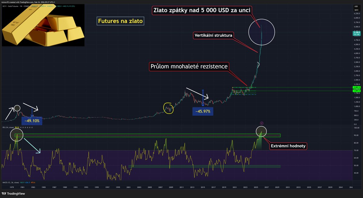 📈Zlato se s menší rezervou vrátilo nad 5 000 USD za unci, na futures se nyní obchoduje na ceně 5 180 USD.

 ⚠️Pořád je ale trh standardním technickým pohledem přepálený nesmysl. Měsíční RSI se i teď nachází nad úrovněmi z roku 1980, což je téměř 96 bodů.

❌Stačí do toho