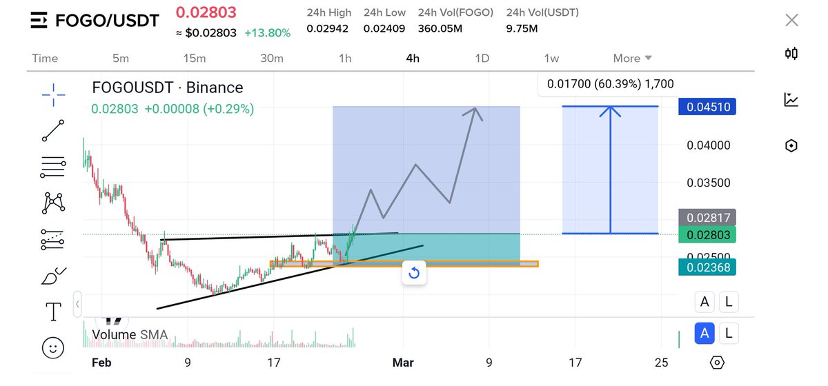 Xhantomillusion's tweet photo. 📉 MARKET Update $FOGO ...###
BUYERS and SELLERS fighting to claim the trend, strong competition is seen in $FOGO Chart both side showing strong sentiments, no one is giving up, let's see who wins this fight.
#StrategyBTCPurchase #VitalikSells #TrumpNewTariffs #marketcrashed https://t.co/Bh102mWfWu
