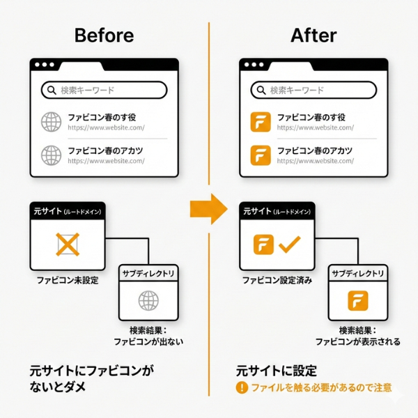 KatsuraMath's tweet photo. サブディレクトリでサイト運営していると
（〇〇.com/△△）
元サイトのファビコン（小さい画像）を設定していないと、Google神に認識してもらえず、検索結果に反映されません！

対応にはファイルを触る必要があるので注意が必要です⚠️
#WordPressお悩み100人斬り https://t.co/yDxFqqFDNP
