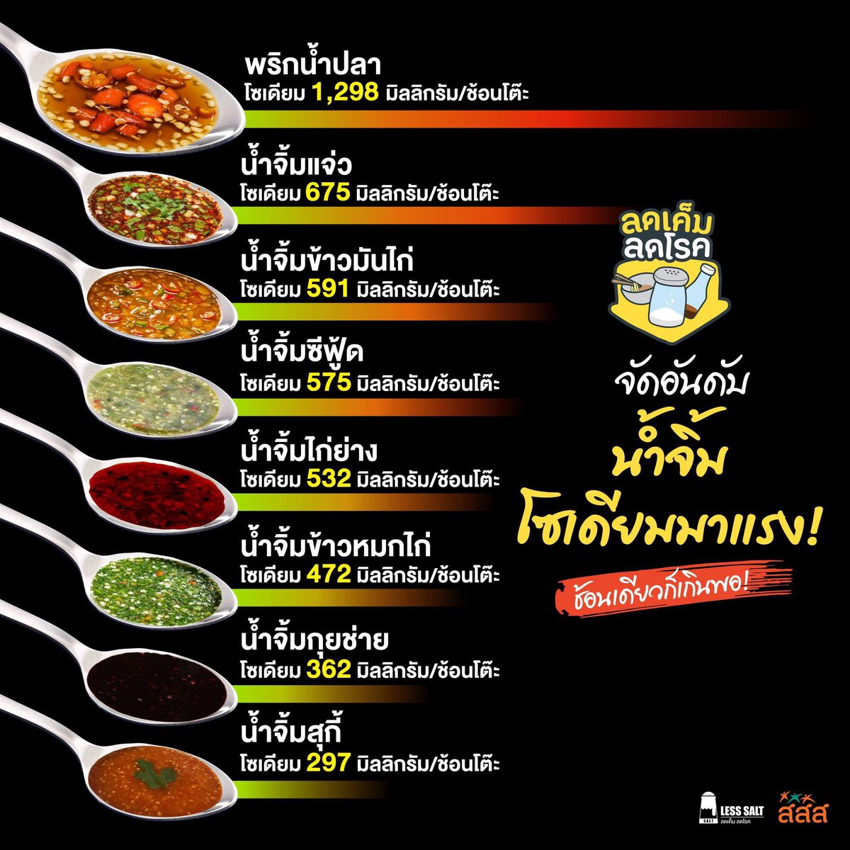 กินน้ำจิ้มน้อยๆ กันเถอะครับ น้ำจิ้มอ่ะ โซเดียมทั้งนั้น มีช่วงนึงพ่อเราติดกินสุกี้ จะชอบจิ้มน้ำจิ้ม กินจนความดันตัวบนขึ้นไป 180 อ่ะ ต้องลดน้ำจิ้มจริงจัง