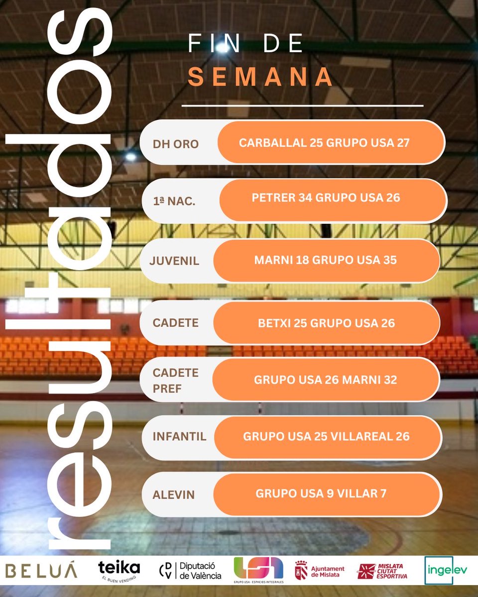 HandbolMislata's tweet photo. Resultados de nuestros equipos el pasado fin de semana. @EsportsMislata @Teika_es @dipvalencia https://t.co/Sw8PcuW2oL