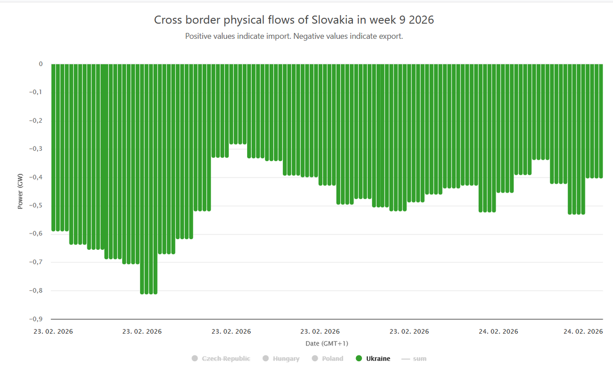 - Slovenský premiér: Zastavili jsme dodávky elektřiny na Ukrajinu!
- Mezitím na profilu 400 kV Veľké Kapušany – Mukačevo...