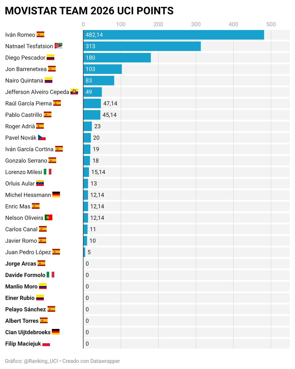 Romeo🇪🇸, Tesfatsion🇪🇷 y Pescador🇨🇴 tirando del carro de <a href="/Movistar_Team/">Movistar Team</a>🇪🇸 en este inicio de temporada. 20 corredores con puntos y 3🏆.