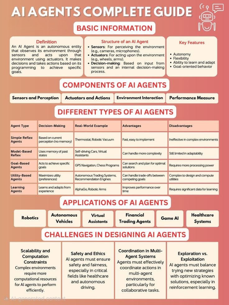 🚨 Most people talk about AI Agents.
Very few actually understand them.

I just compiled a Complete AI Agents Guide — everything from basics to real-world applications — in one clean, no-BS document.

Inside you’ll learn:

• What AI Agents really are (not the hype version)
• 5