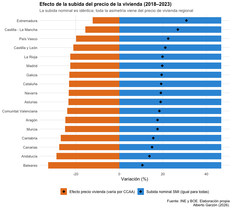 🏠Aunque el salario mínimo ha aumentado en todas las regiones, hay diferencias en su poder adquisitivo al considerar el precio de la vivienda. En Extremadura, los receptores del salario mínimo ganaron más del 30% neto, pero en Baleares fue poco más del 10%. El coste de la vida se
