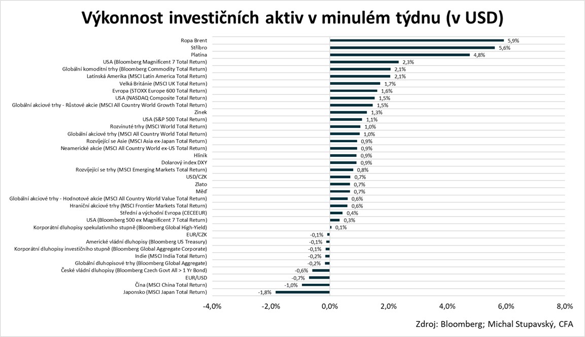V týdnu od 16. 2. 2026 se nejvíce dařilo ropě Brent (+5,9 %), stříbru (+5,6 %) a platině (+4,8 %). 
Na opačné straně žebříčku skončily japonské (-1,8 %) a čínské akcie (-1,0 %).