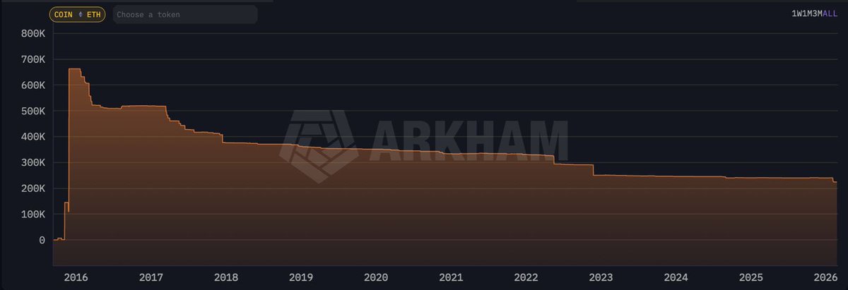 Darky1k's tweet photo. Vitalik keeps selling $ETH from his own wallet.

From 700k to 200k tokens in a few years.

If the creator of the coin doesn’t hold the token, why should anyone else? https://t.co/RgkGIPx5qK