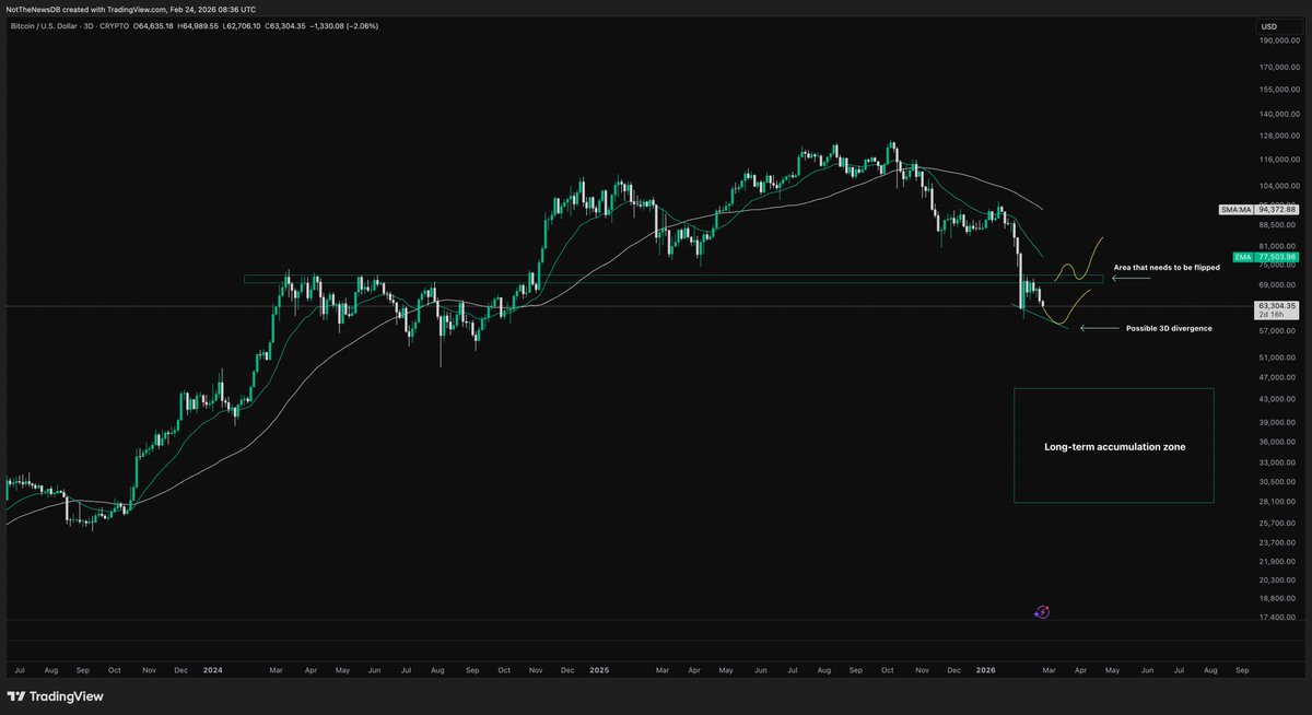 NotTheNewsDB's tweet photo. $BTC

BTC has been following our recent plan after failing to reclaim the 72K-70K zone which served as a bearish retest area. We have deliberately never speculated on a higher low being printed as such scenarios never unfold in macro downtrends. 

Instead, we believed that the only viable option that could follow after that rejection is a drop below 63K, which has happened earlier today.   Below 63K, and down to possible 58K-55K, BTC can form a 3D bullish divergence which can serve as a solid foundation for a local bottom, although structure wise BTC remains weak. 

Our job is to understand whether the negative structure can negatively impact those divergences, or even invalidate them, as has been the case last time BTC printed such HTF divergences before invalidating them.   

That being said, my main objective remains starting to accumulate BTC long-term at the top of our long-term DCA zone which starts at 45K and extends down to 28K. Even if this zone may not come instantly, I believe it will hit at some point this year. The timing of this is not relevant. What matters are levels, structures and technical indicators that guide our market navigation.