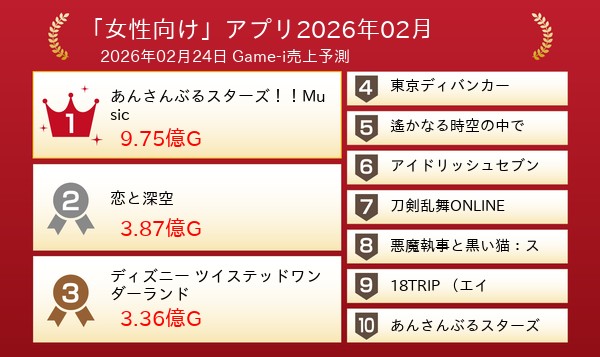 「女性向け」関連アプリ売上予測 2026年02月最新

【1位】あんさんぶるスターズ！！Music
　9.75億G
【2位】恋と深空
　3.87億G
【3位】ディズニー ツイステッドワンダーランド
　3.36億G

G=ぐらい Game-i リンクはリプライから↓↓