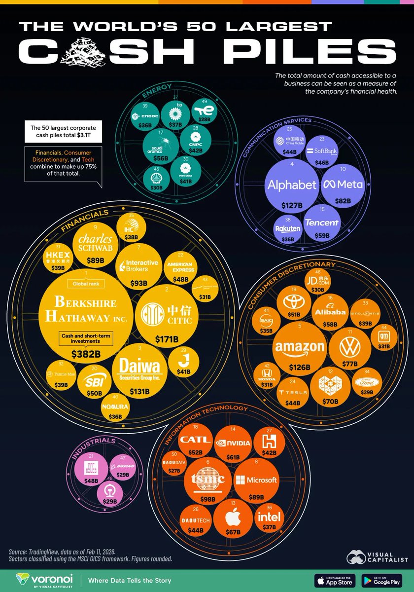 According to Visual Capitalist, the world’s largest corporations are holding record levels of cash. Big Tech alone (Apple, Microsoft, Alphabet, Amazon, Meta, etc.) holds around $600B in cash, while Berkshire Hathaway holds roughly $300–380B.

In the short term, this signals