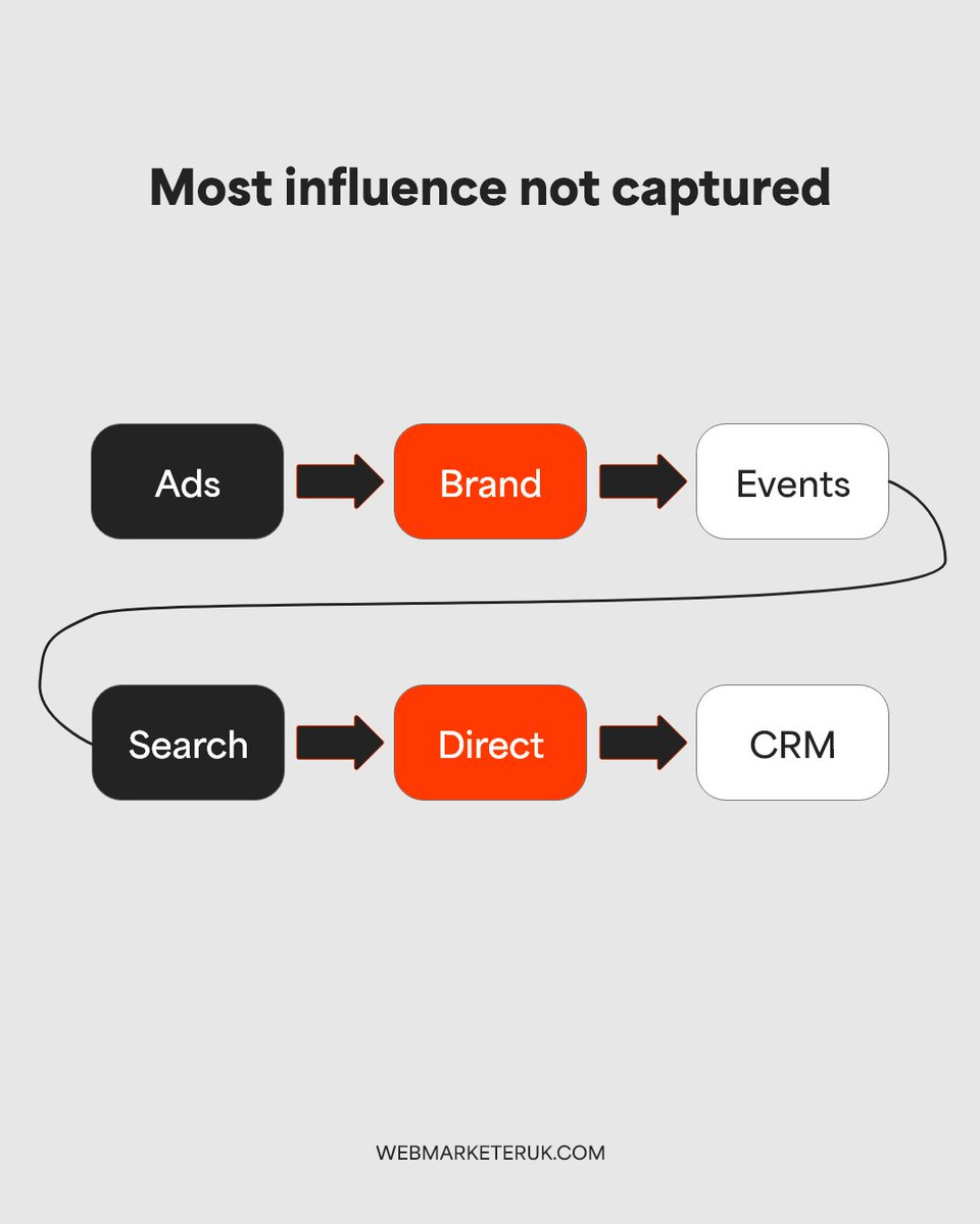 CRMs don’t show the messy middle.
That’s not a bug.

It’s just reality.

#B2BMarketing