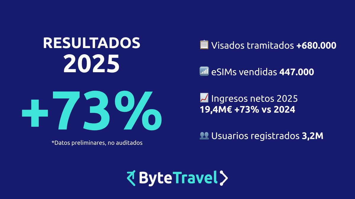 ByteTravel tweet media