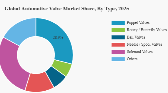 DigheRushi86552's tweet photo. The Automotive Valve Market continues steady expansion:

📊 2025: USD 12.62B
📈 2026: USD 13.23B
🚀 2034: USD 18.66B
📊 CAGR: 4.4% 

Know More: https://t.co/5GpEpIKQFk

#AutomotiveIndustry #AutoComponents #EngineTechnology #HybridVehicles #MarketGrowth #Mobility https://t.co/S8MvqhLkCD