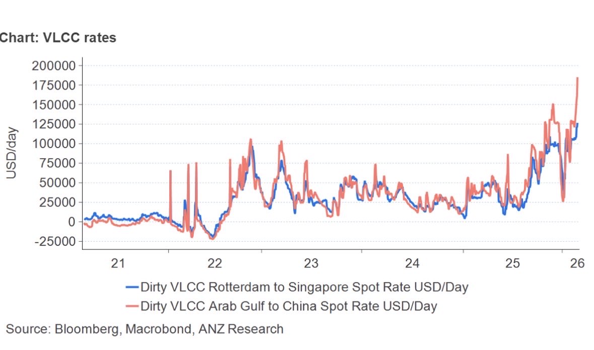 DryBulkETF's tweet image. ANZ: “Rates for very large #crude carriers’, or VLCCs, are surging to record highs as #tanker availability contracts. This has been triggered by the increasing number of vessels under sanction amid heightened #geopolitical tensions. Compounding the matter is an aggressive
