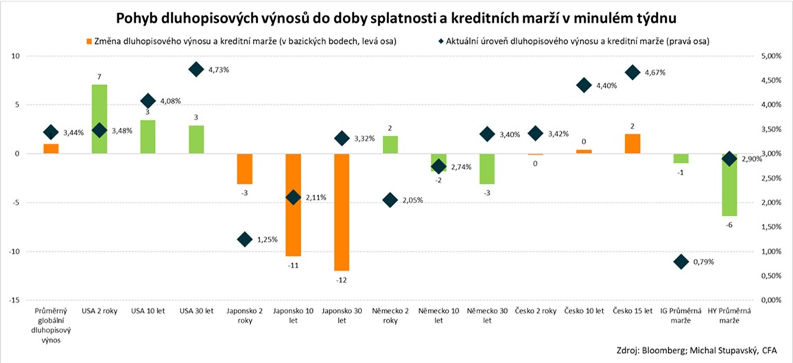 Na dluhopisových trzích se v týdnu od 16.2.2026 dařilo japonské duraci, když výnos do doby splatnosti japonského vládního dluhopisu s desetiletou splatností poklesl o 11 bazických bodů na 2,11 %.