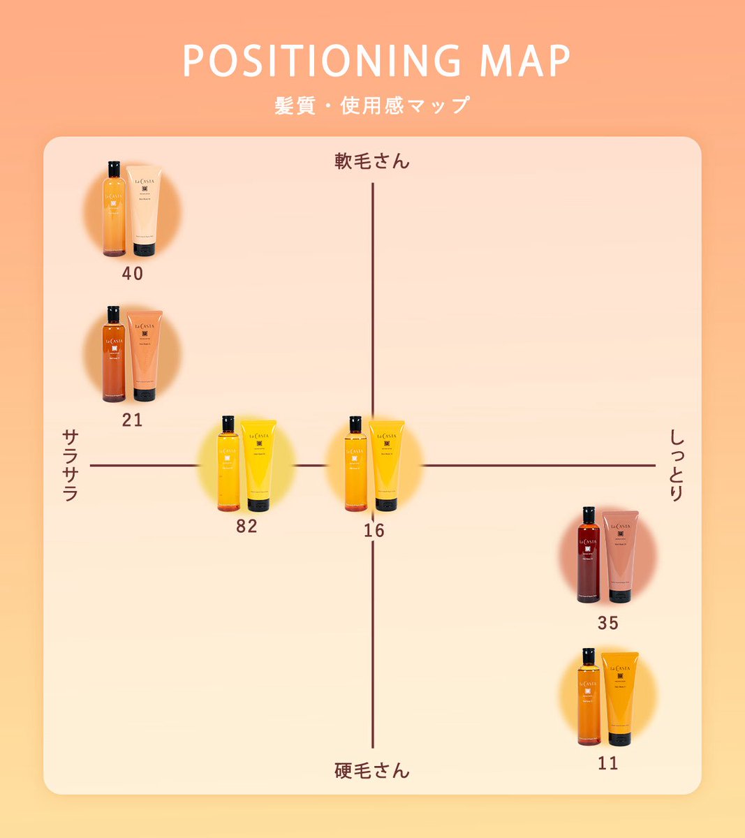LaCASTA_jp's tweet photo. ＼あなたにぴったりのAROMA　ESTHEは？／

自分の髪質に合ったシャンプーを選んで、
髪の毛のお悩みを一緒に解決しませんか？

髪質・使用感マップを使って、
“自分のAROMA ESTHE”を探してみてください✨

いいね＆フォローで、最新情報をチェック✔
ヘアケア習慣を一緒にはじめましょう🌿

#ラカスタ
#LaCASTA
#ラカスタ公式