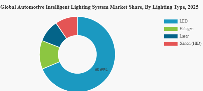 DigheRushi86552's tweet photo. The Automotive Intelligent Lighting System Market is accelerating:
📊 2025: USD 12.80B
📈 2026: USD 13.77B
🚀 2034: USD 26.17B
📊 CAGR: 8.4%
Know More: https://t.co/aOuHmEmgAk
#AutomotiveIndustry #SmartLighting #ADAS #AutoTechnology #VehicleSafety #MobilityInnovation https://t.co/BwxVgOWns8