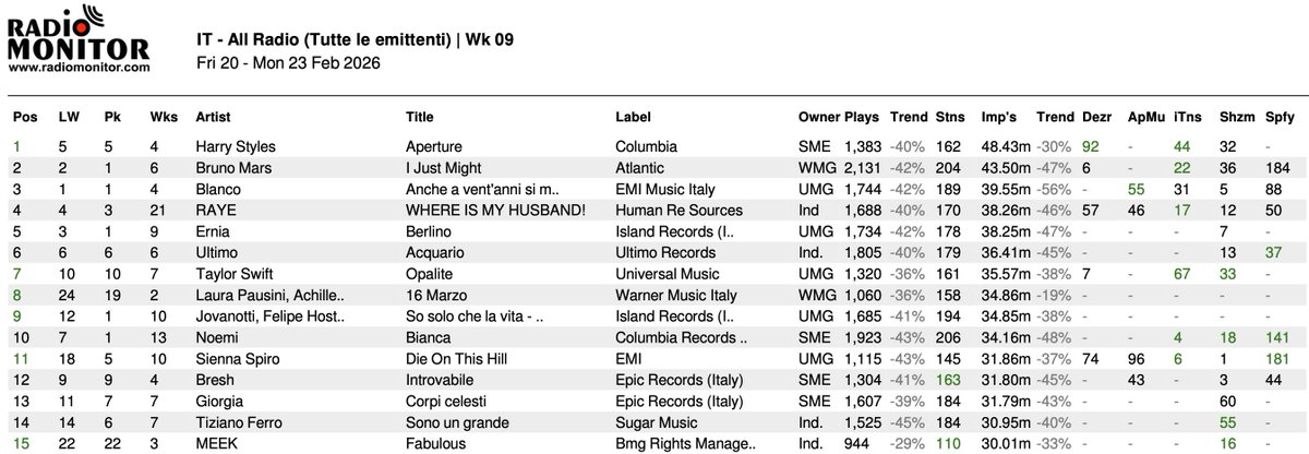RadioAirplay_it's tweet image. #airplay #midweek #chart (Week 09.2026)

#1 #Aperture di @Harry_Styles 
#2 #IJustMight di @BrunoMars 
#3 #AncheAVentAnniSiMuore di #Blanco

Dati #radiomonitor
#OnAir #Radio